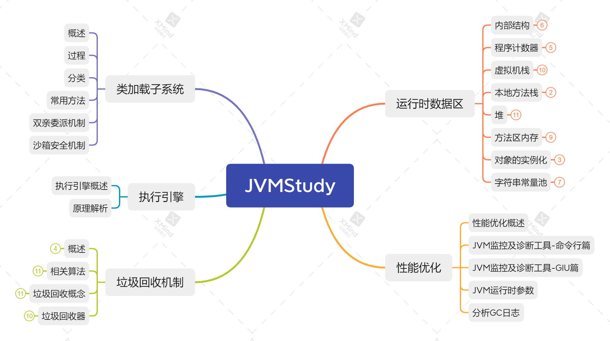 JVMStudy