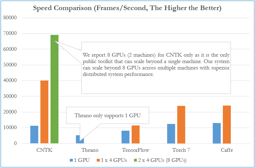 Performance chart