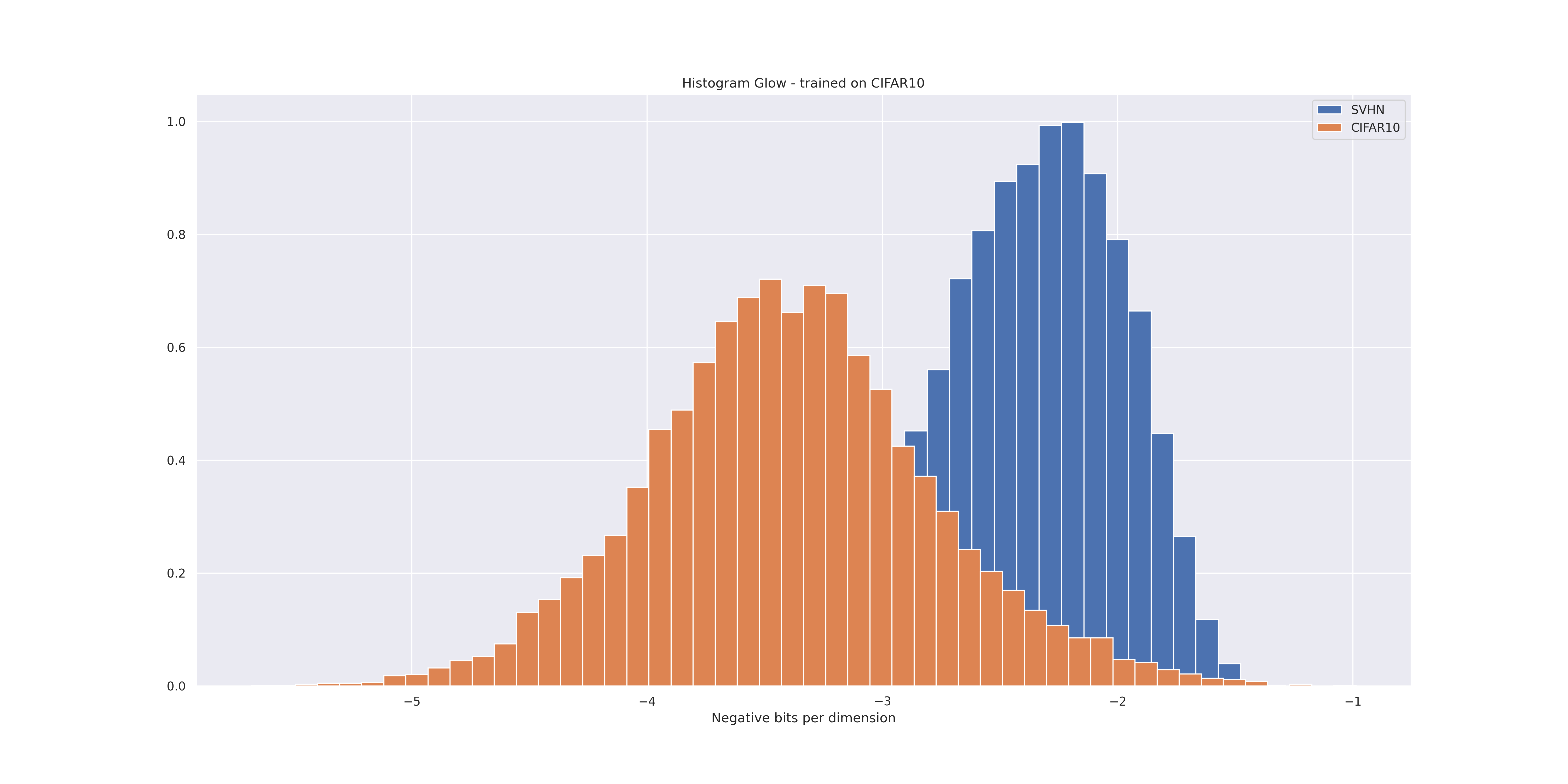 Histogram Glow - CIFAR10 and SVHN