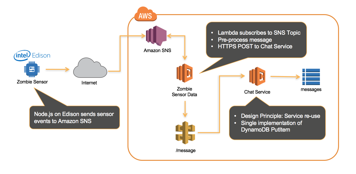 Zombie Sensor IoT Integration