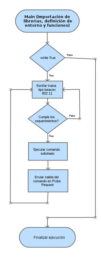 Programming diagramm of server.py :(