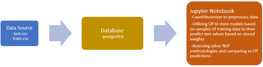 Data Flow Mockup