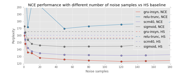 Noise Contrastive Estimation with different count of noise samples