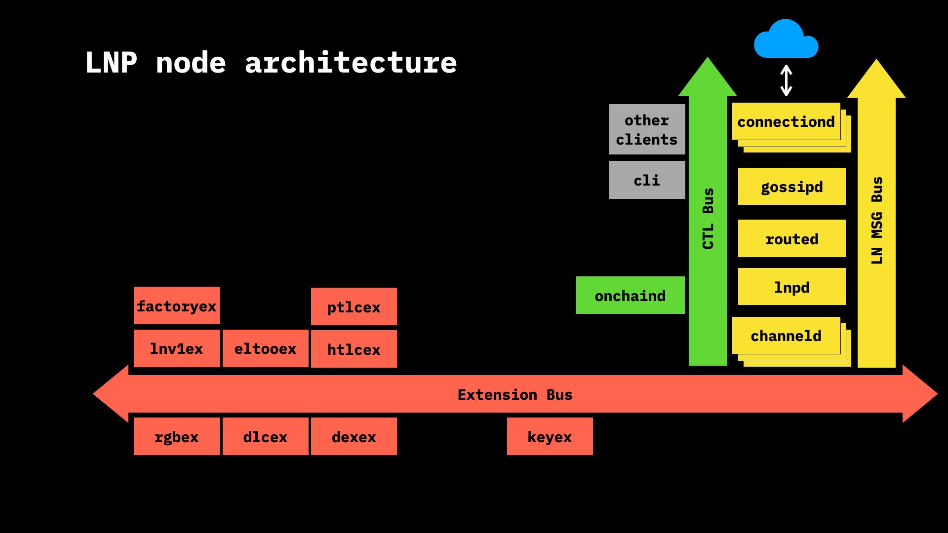 Node architacture