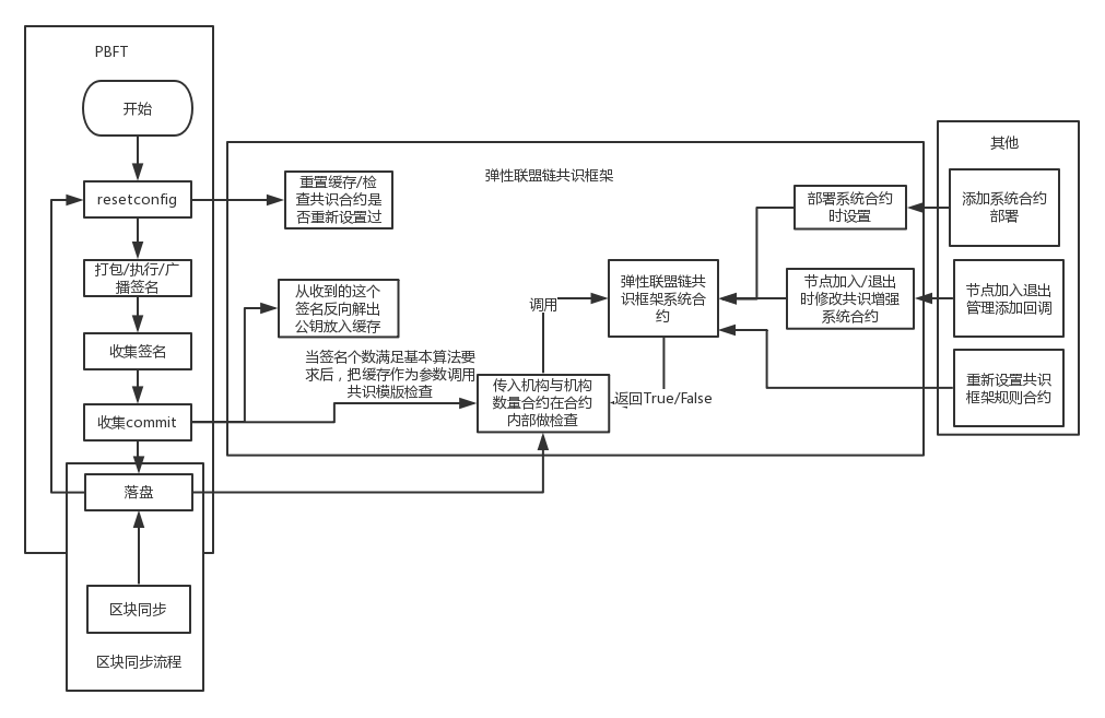 弹性联盟链共识框架