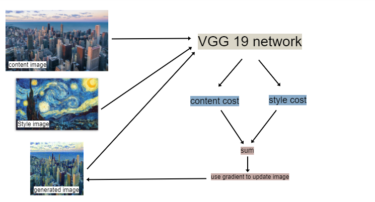 network layout