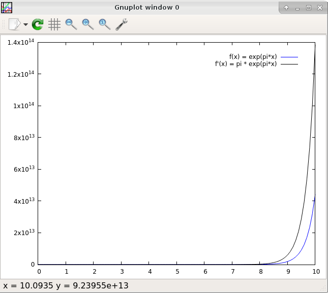 plot for exp(pi*x) and its derivative