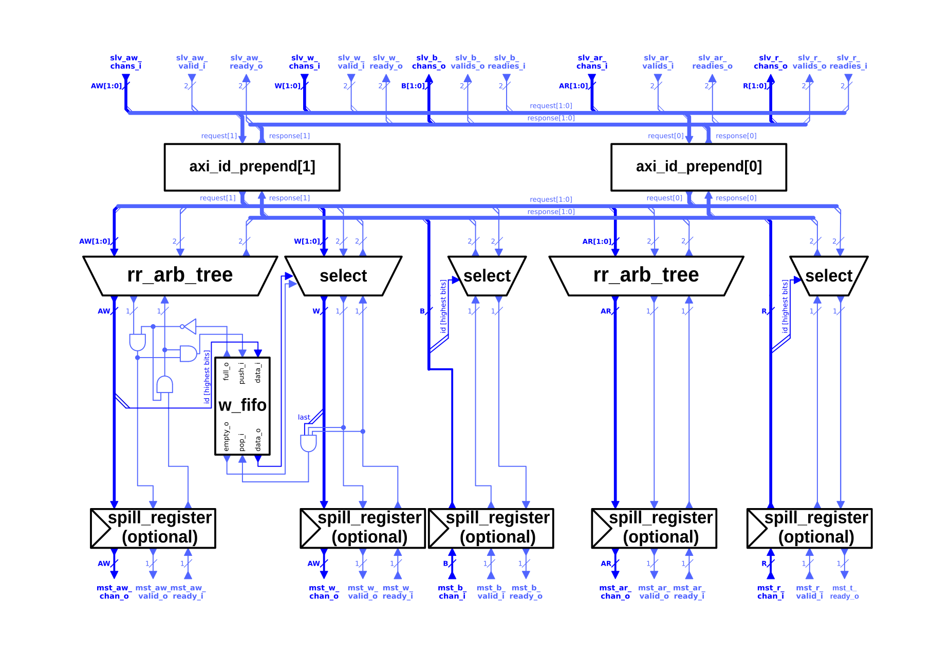 Block-diagram of the AXI 4 Multiplexer Module.