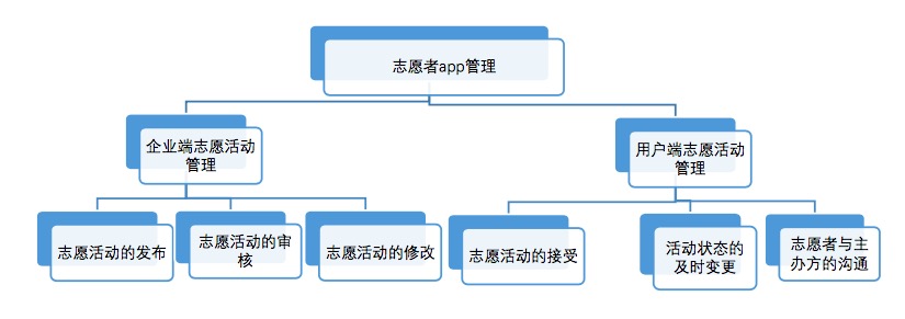 图3-3：功能一览表