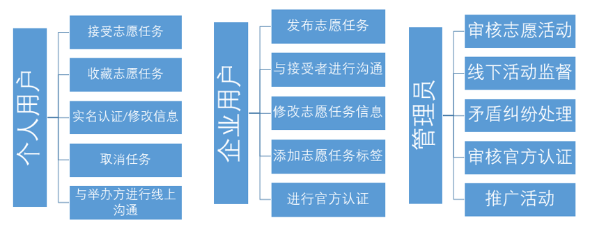 图3-4：业务流程图