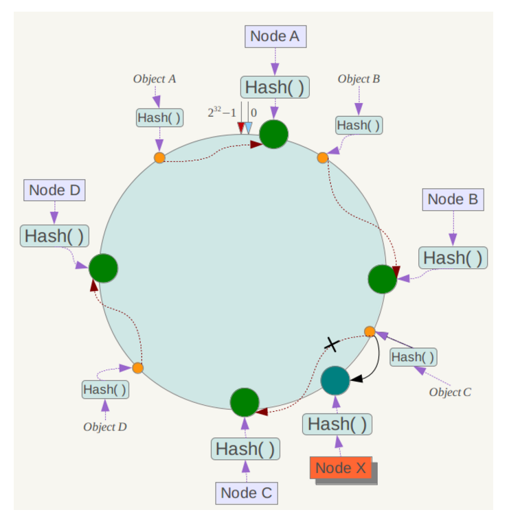 consistent-hashing-algorithm