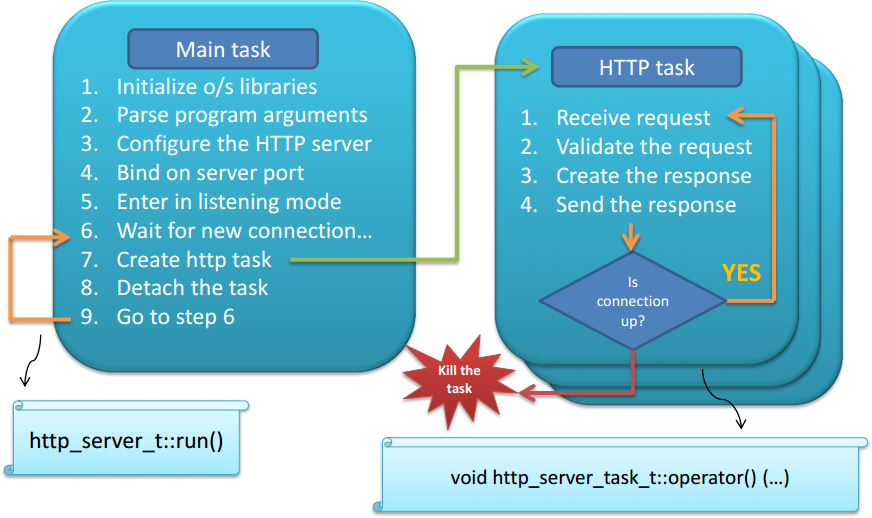 HTTP Server