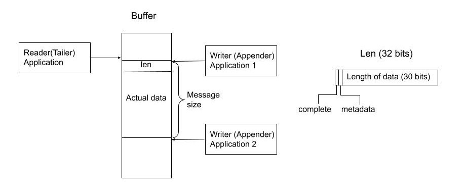 buffer