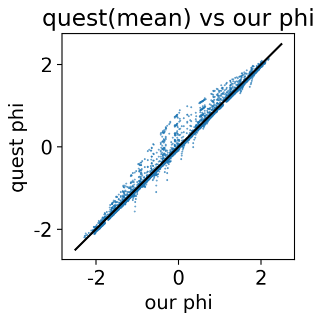 compare phi