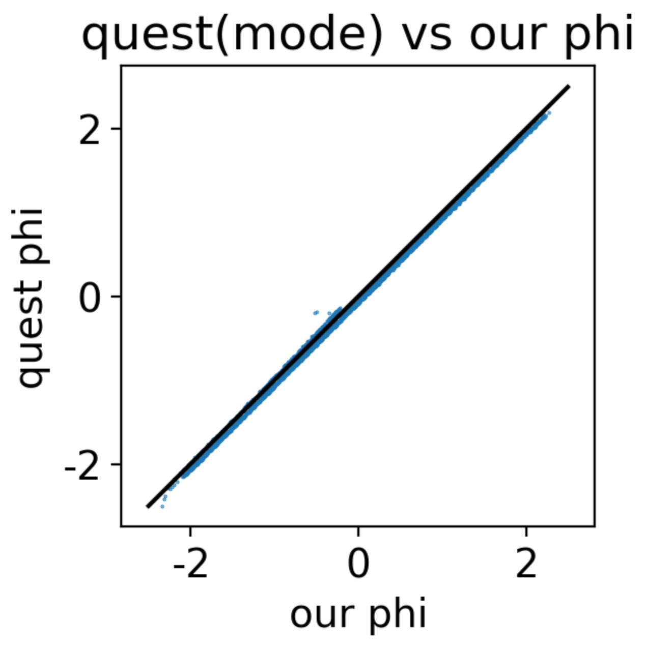 compare phi