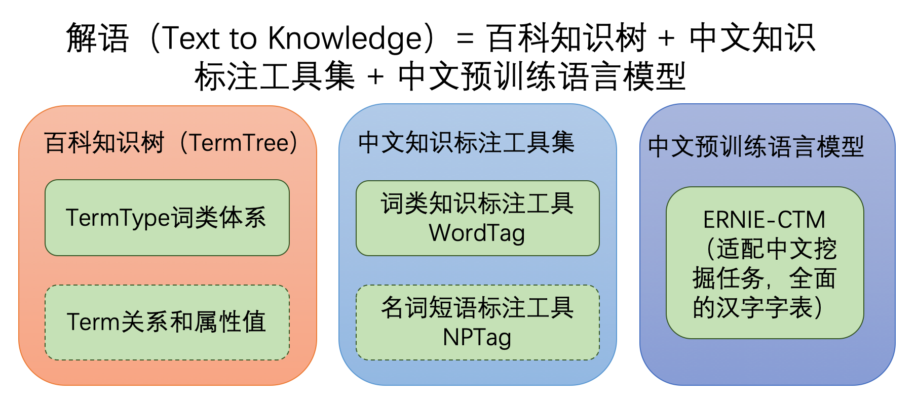 解语框架结构