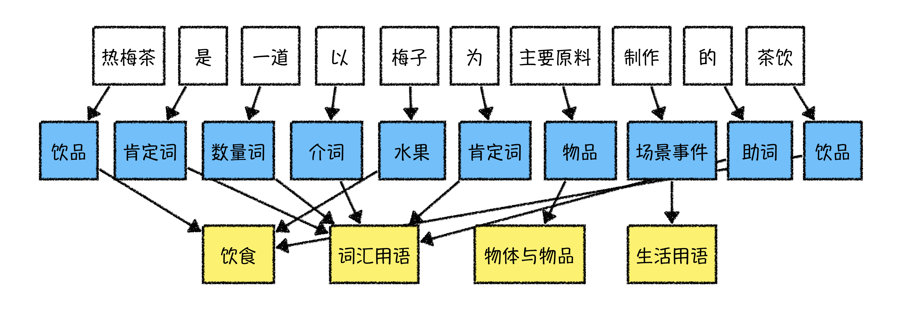 解语示例