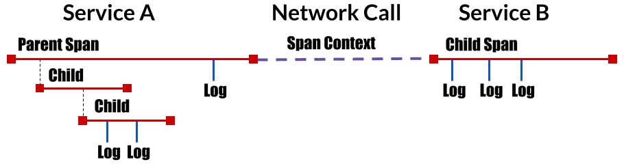 OpenTracing 概念模型（图片来自OpenTracing官方网站）