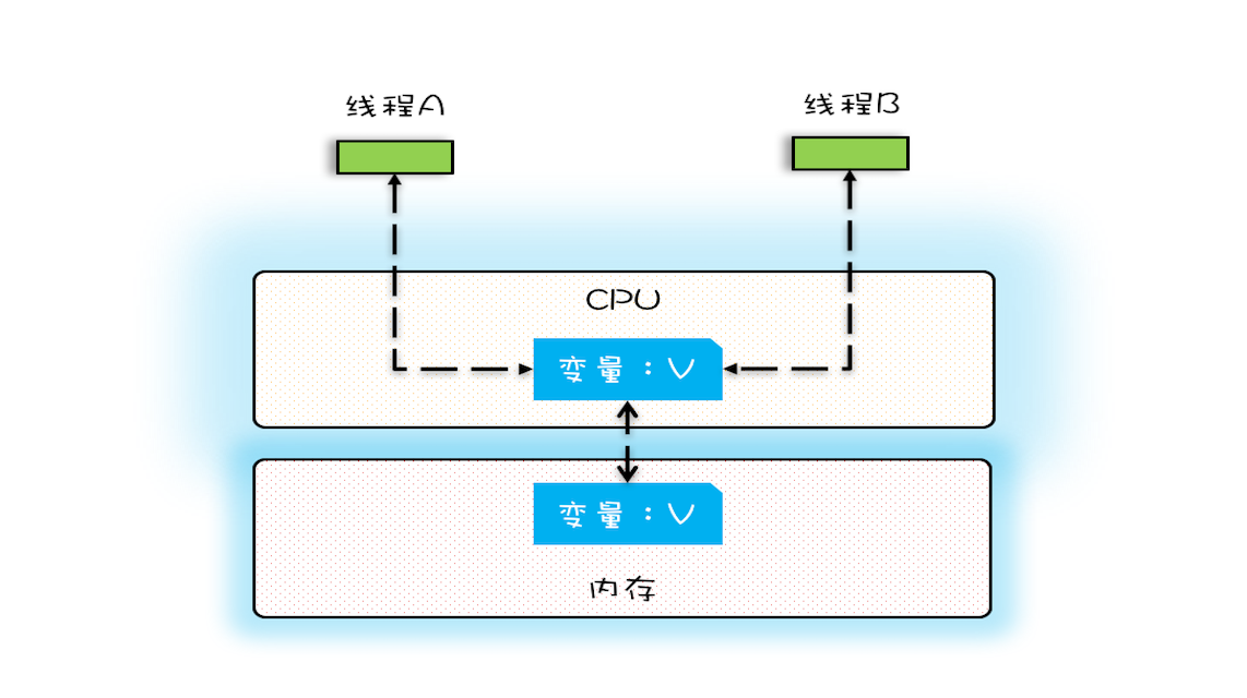 单核CPU