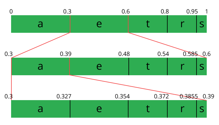 final arithmetic range