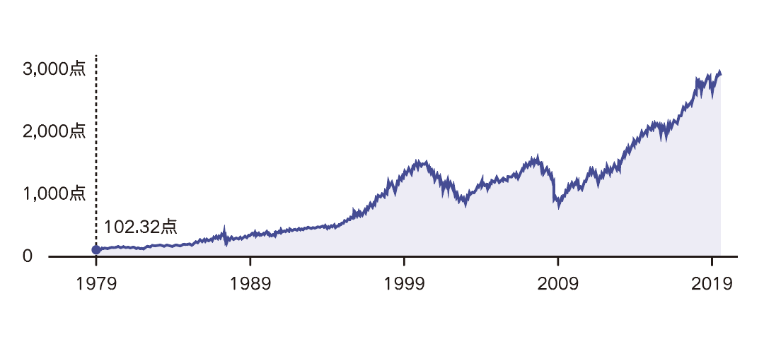 sp500from1979