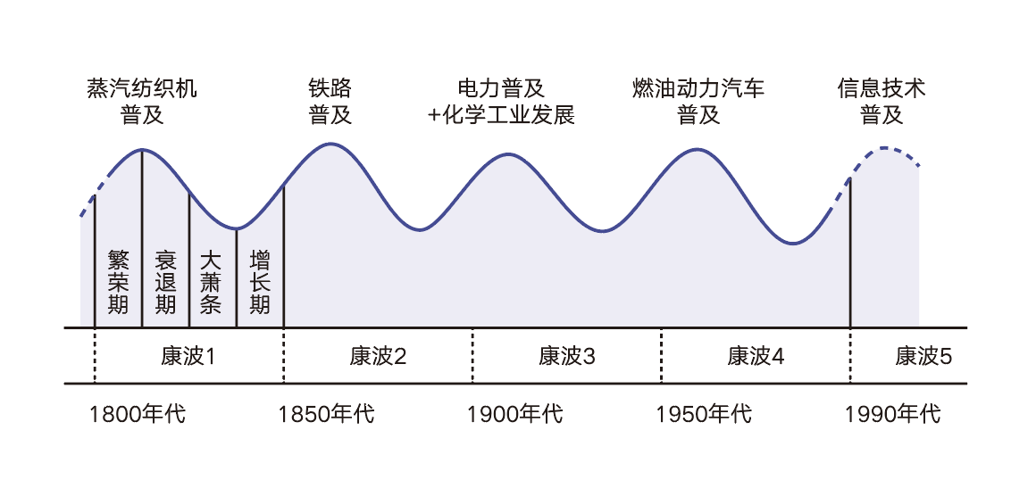 Kondratieff_Wave