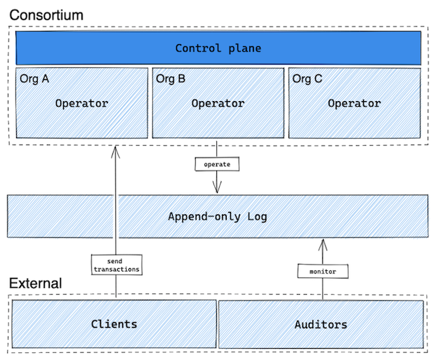 Consortium diagram