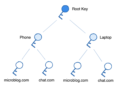 Key tree