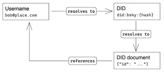 Username & DID diagram