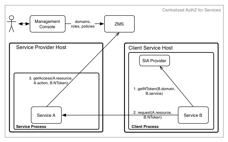 Authenticated Service as Principal