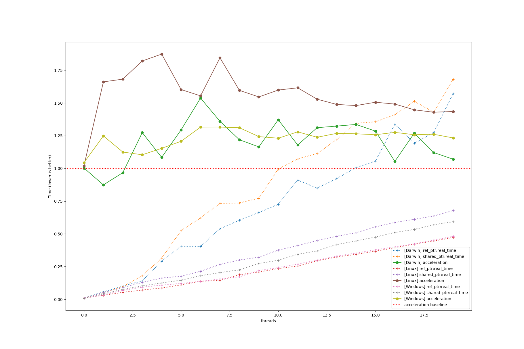 Benchmark