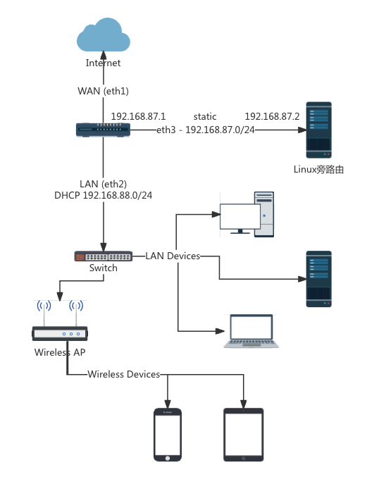 Network topology