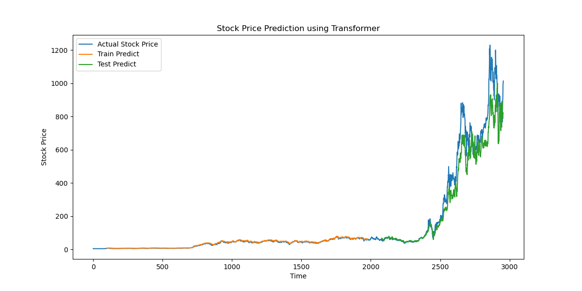 Tesla Stock Prediction Results