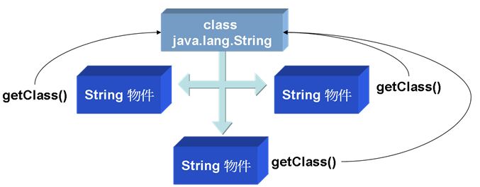 每個物件會記得生成它的 Class 實例