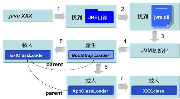 Java 類別載入器階層架構