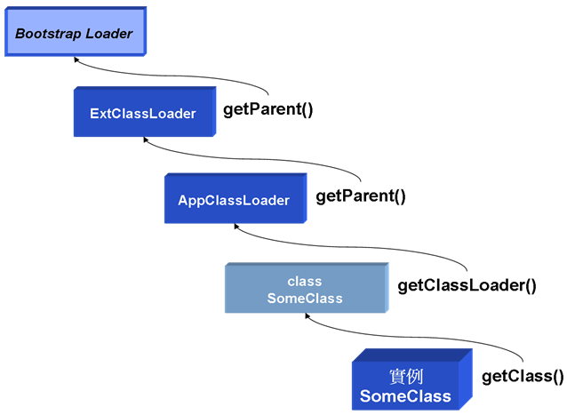 物件、Class、ClassLoader 與 parent 的關係