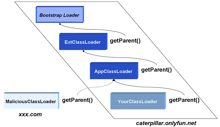類別載入器階層的安全設計