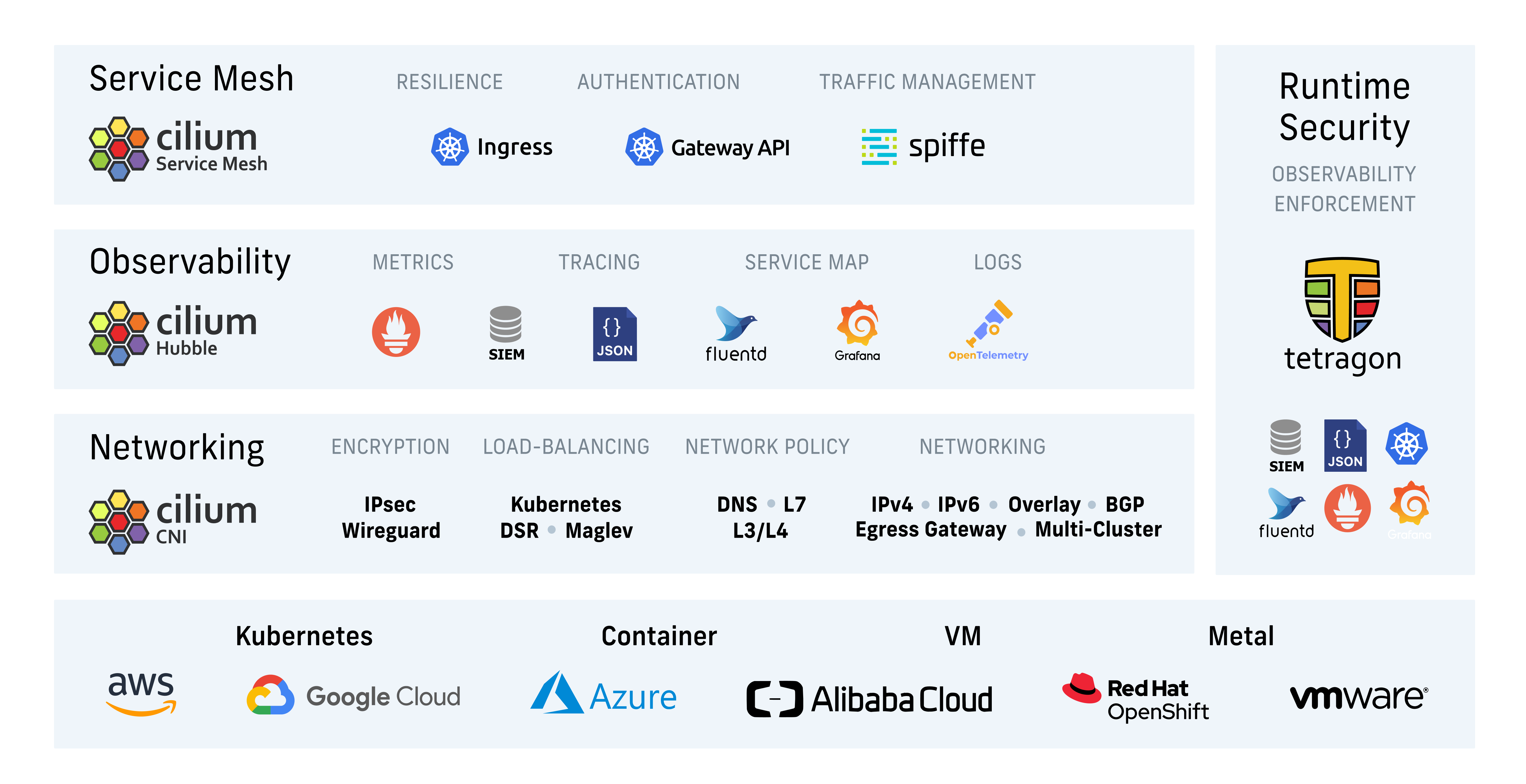 Overview of Cilium features for networking, observability, service mesh, and runtime security