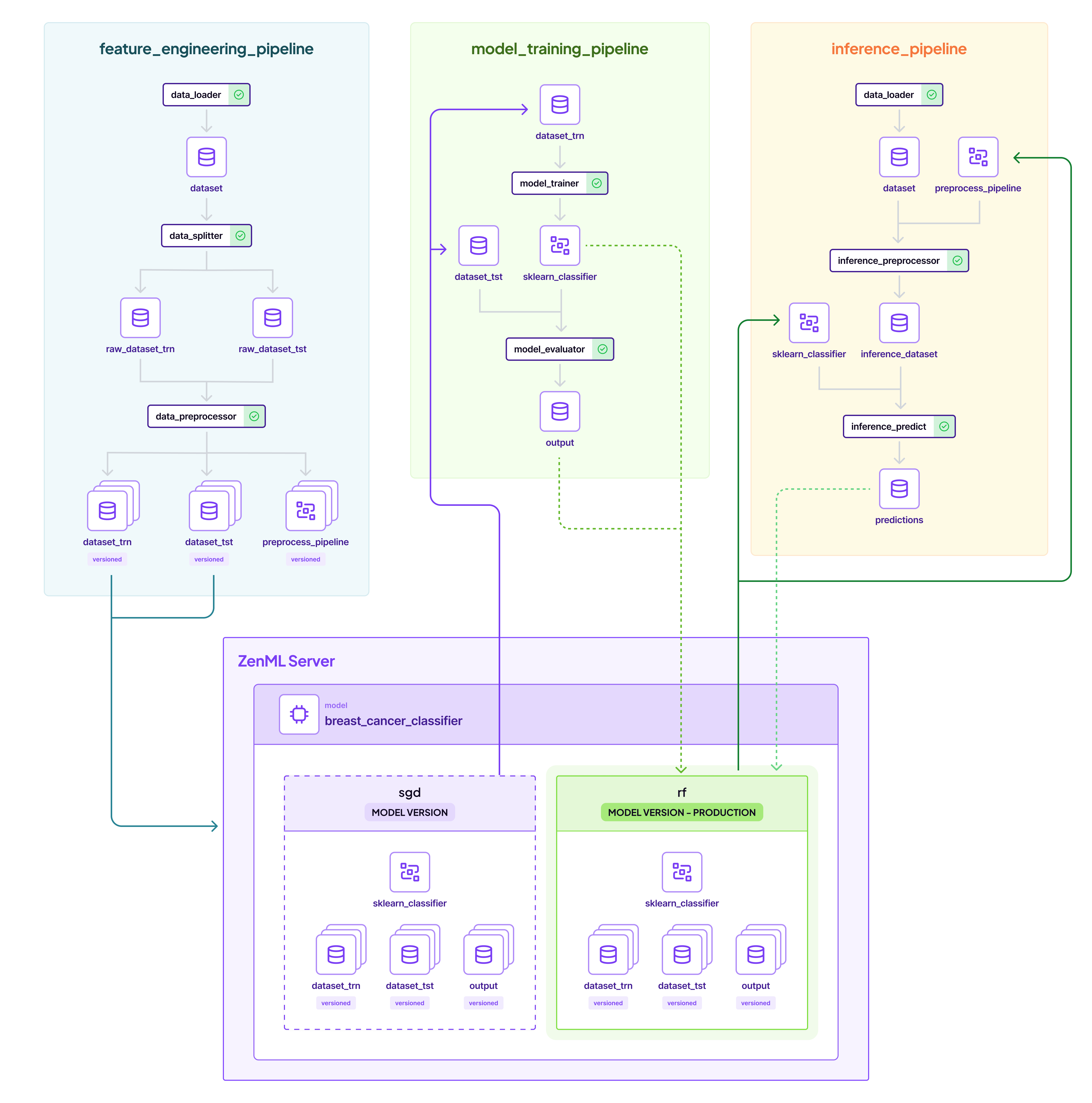 Pipelines Overview