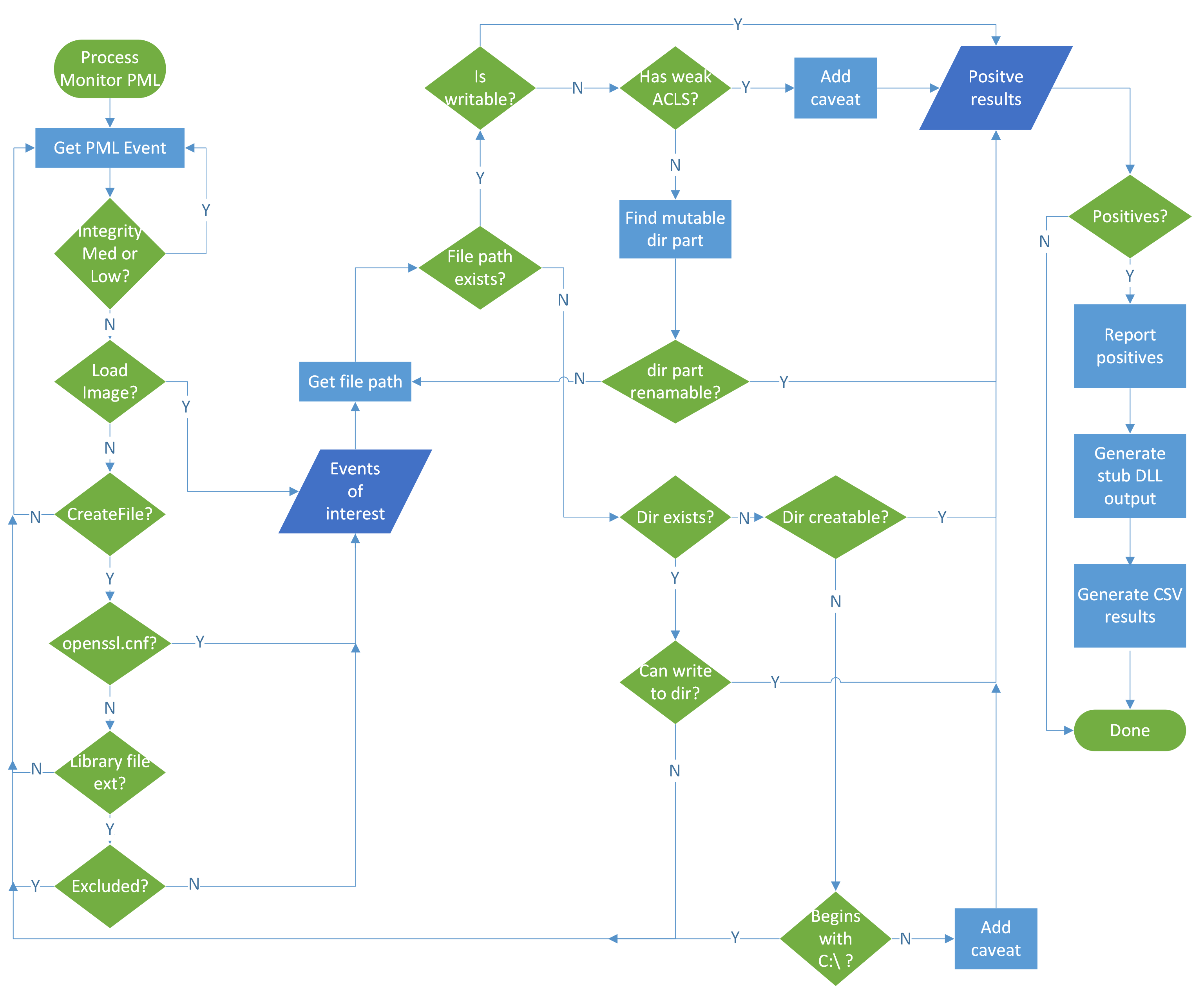 Crassus flowchart