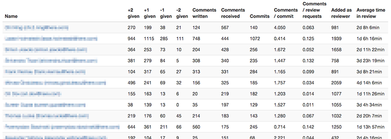 Overview table of all developers