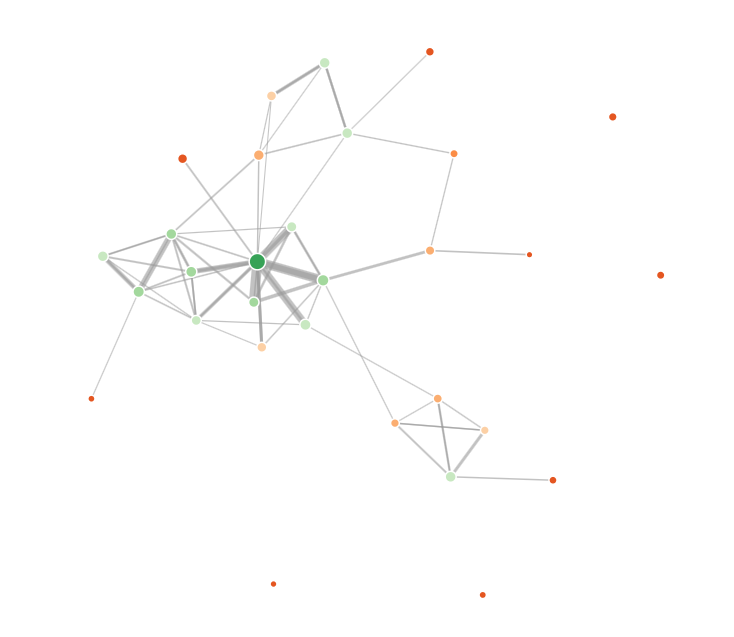 Proximity graph for the given branch and given set of identities