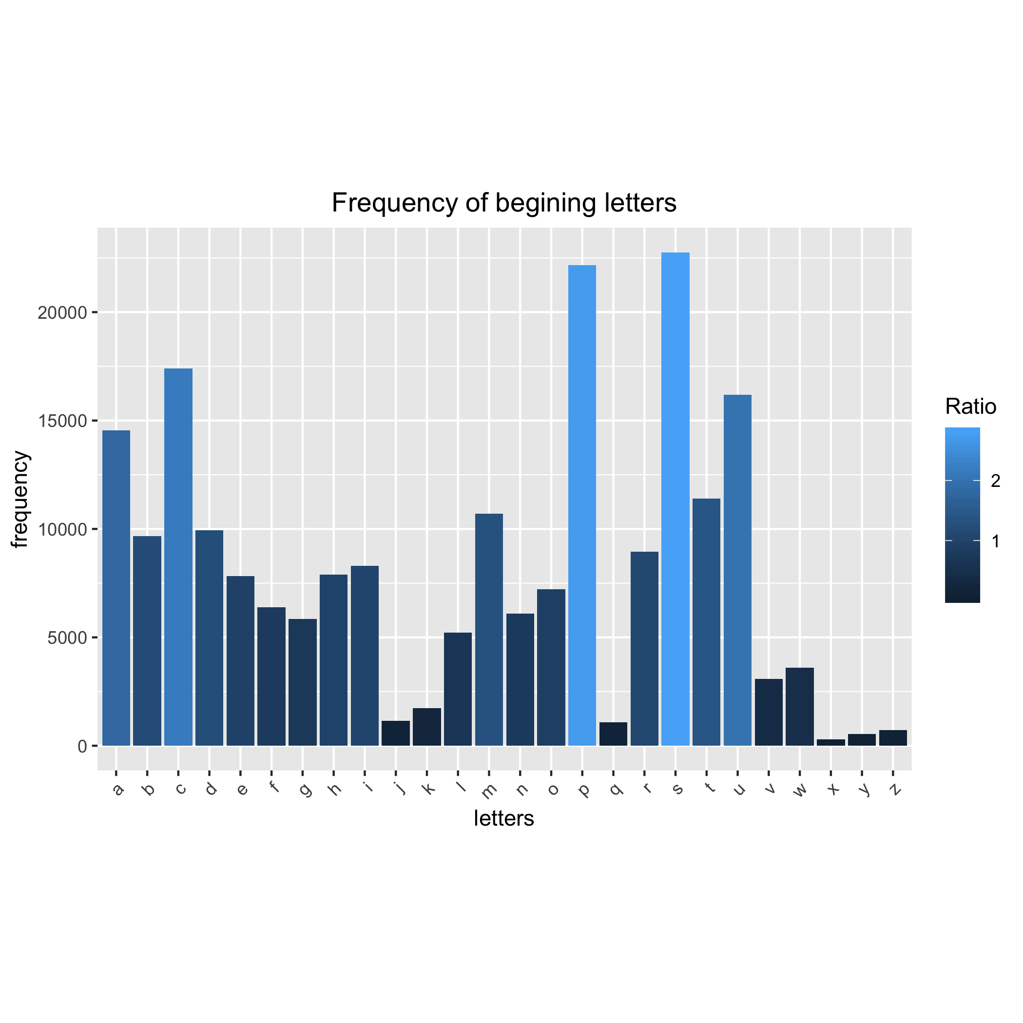 Fig. 1 A histogram of letter usage in the begining of the each word