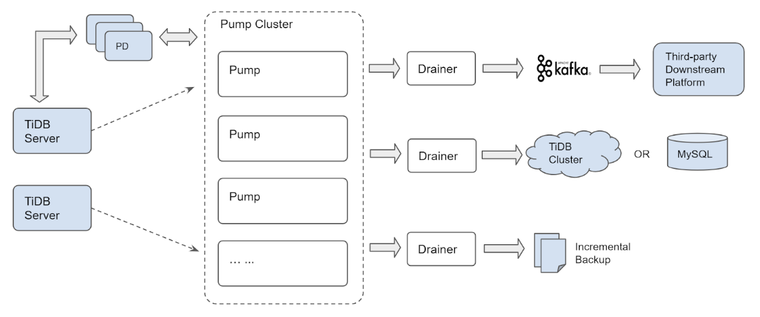 TiDB Binlog architecture