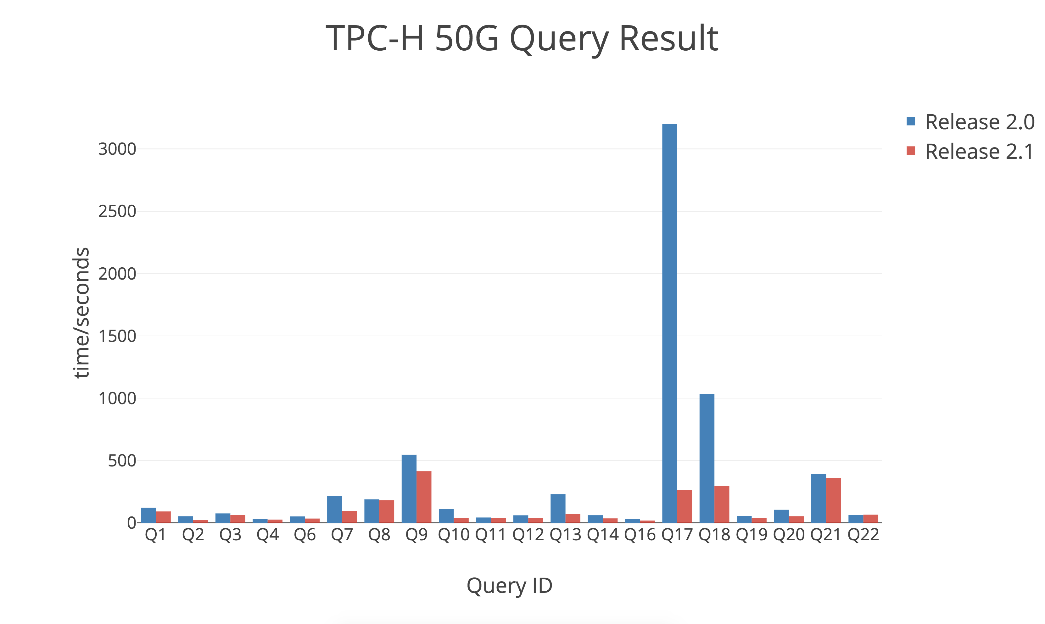 TPC-H Query Result