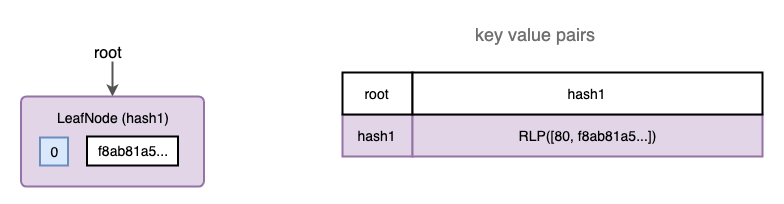 adding the first transaction to the trie