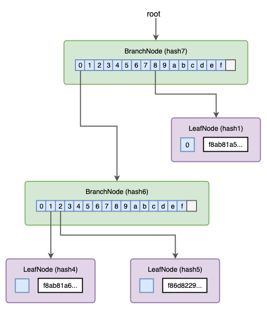 adding the third transaction to the trie