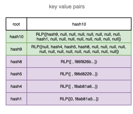 adding the last transaction to the trie - key value pairs