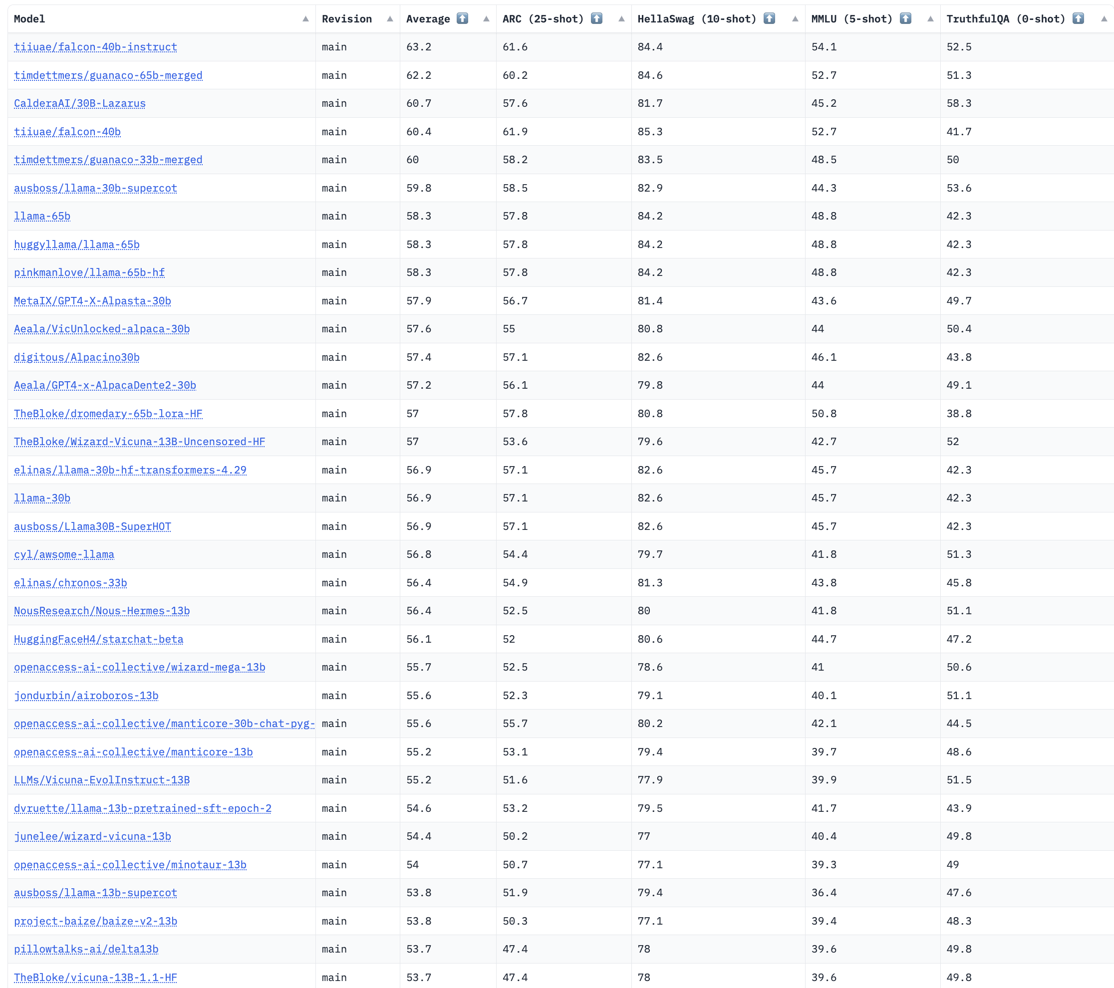 Open LLM Leaderboard 更新于2023年6月13日